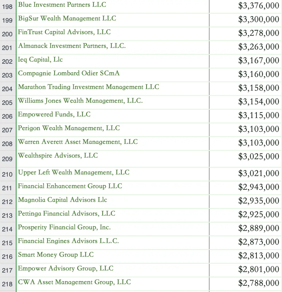 1000 个比特币现货 ETF 购买者完整名单：总投资规模超 115 亿美元，对冲基金占大头