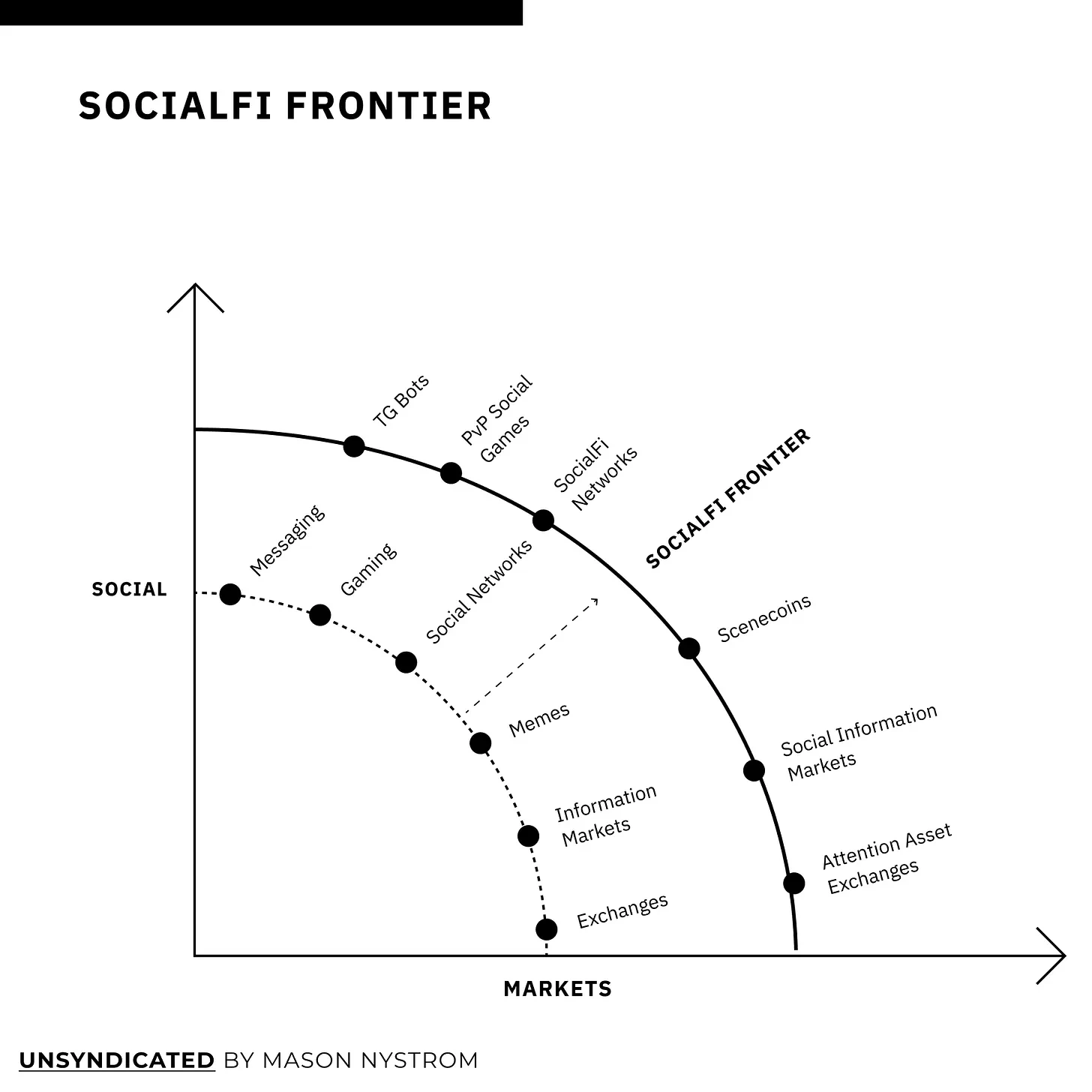 为新一代注意力商人而建，加密产品正向SocialFi靠拢