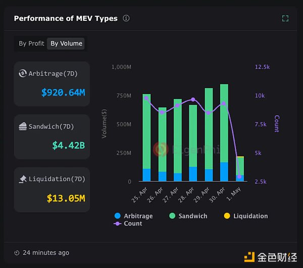 概览当前L2状态的数据：MEV规模究竟有多大？