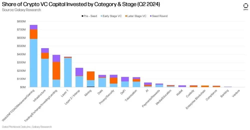 Galaxy Digital Q2加密风投报告：反弹仍在持续，与上一轮牛市还有差距