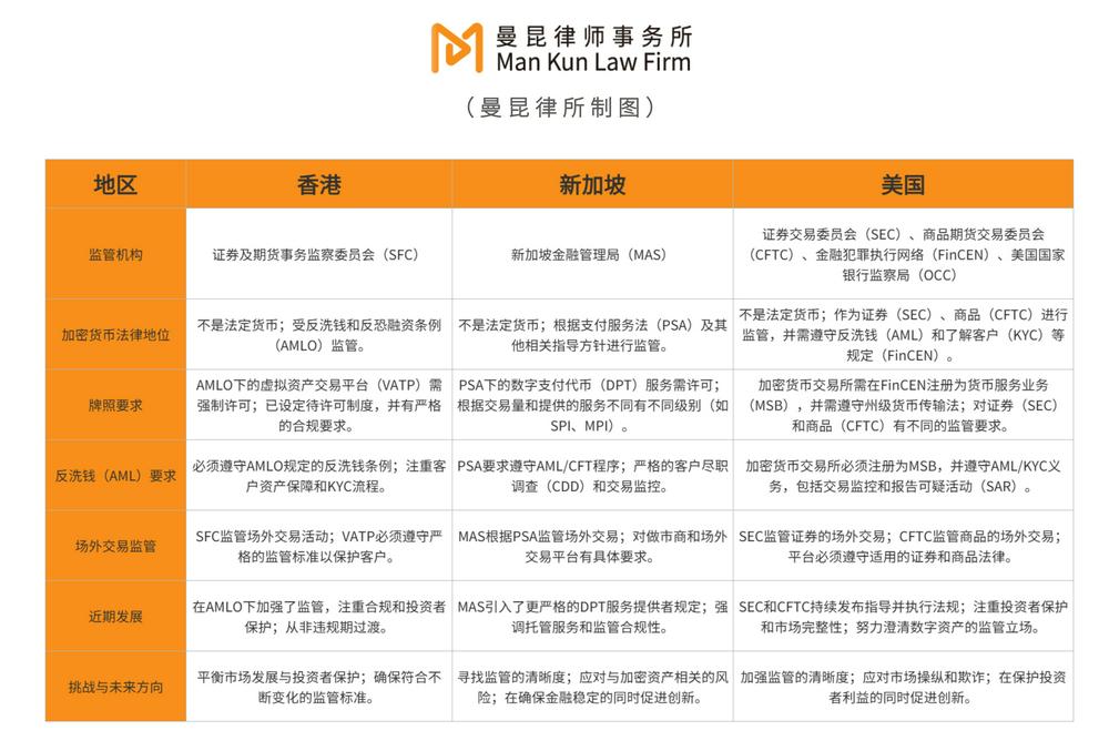 对比中国香港、新加坡和美国加密货币OTC交易监管现状及前景