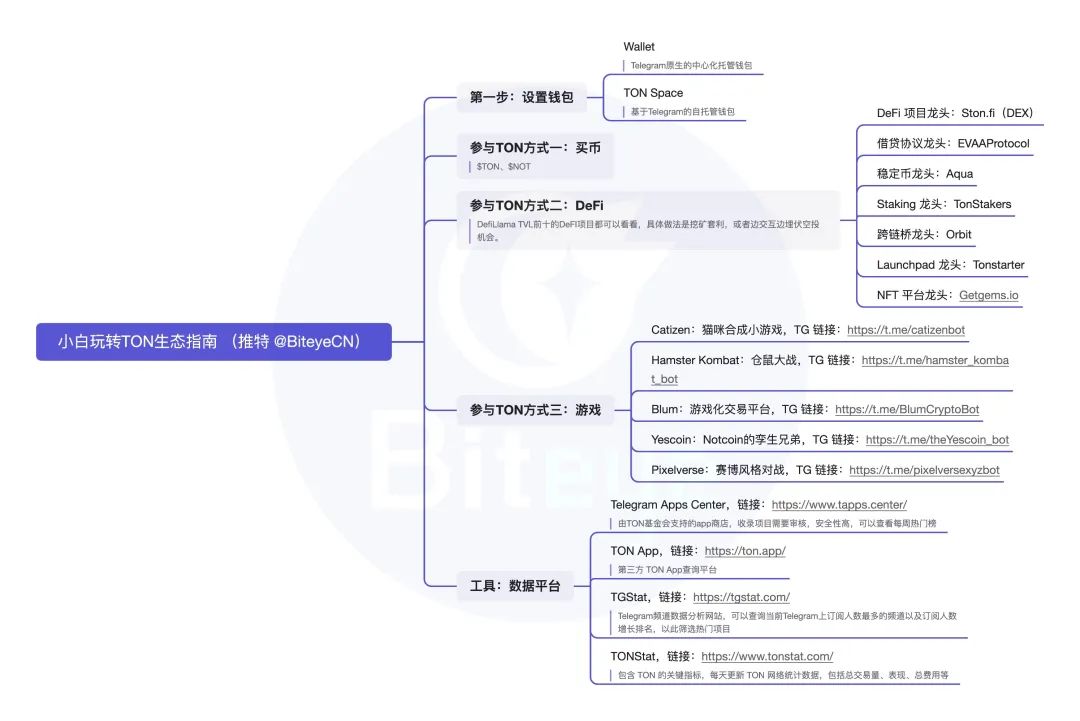 必读攻略：玩转TON生态，抓住早期红利缩略图