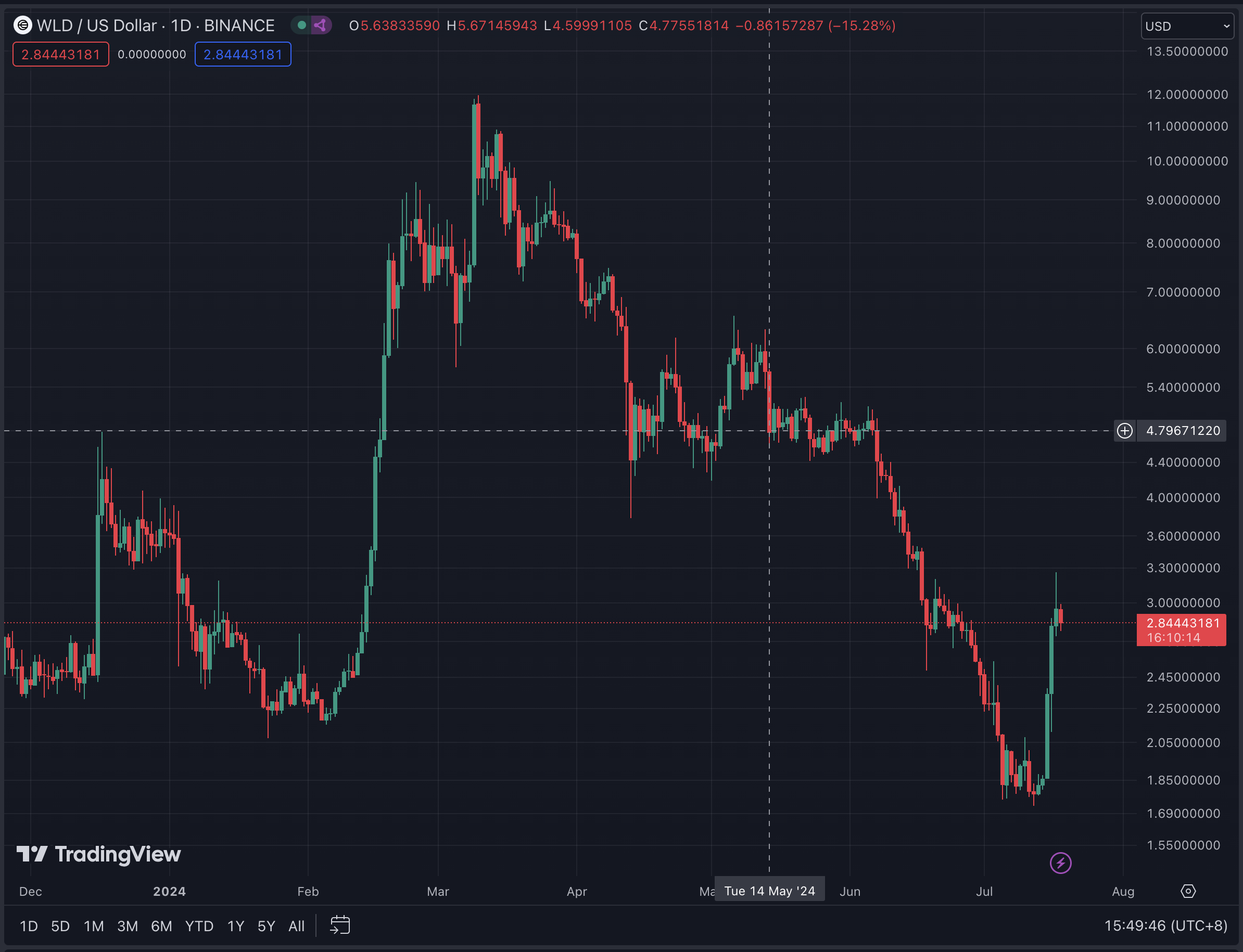 一位顶级交易员对Worldcoin的爱恨情仇