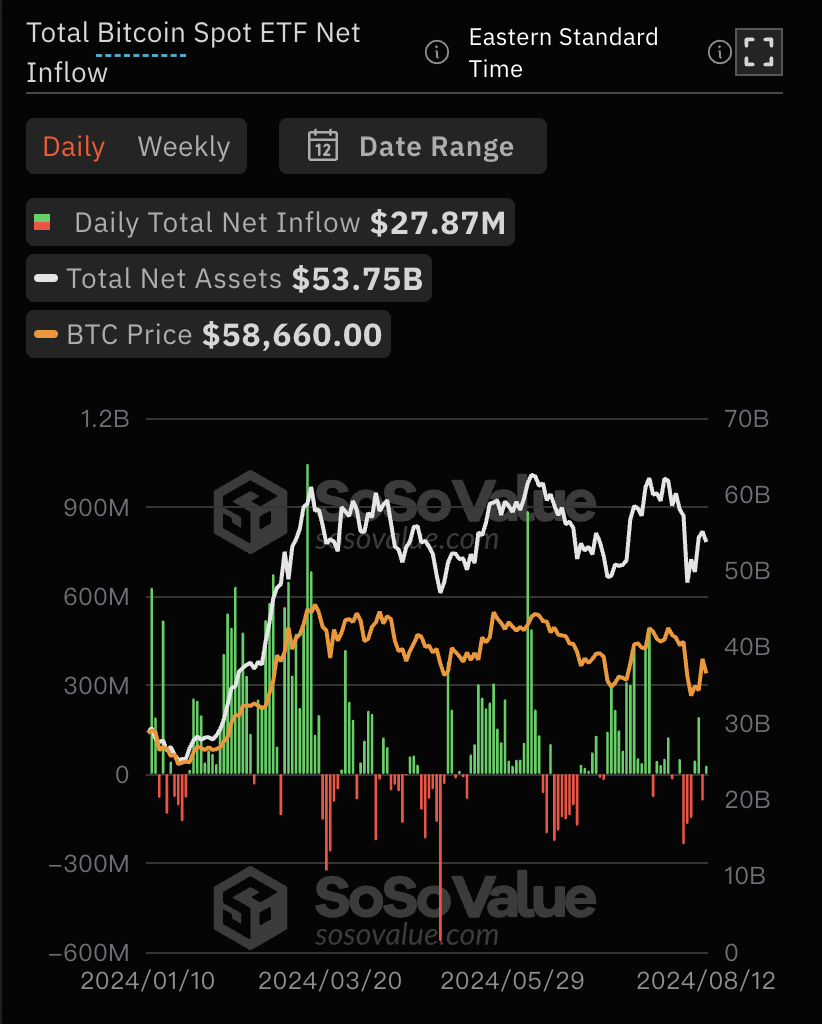 比特币现货ETF总资产净值为537.46亿美元，累计净流入173.66亿美元