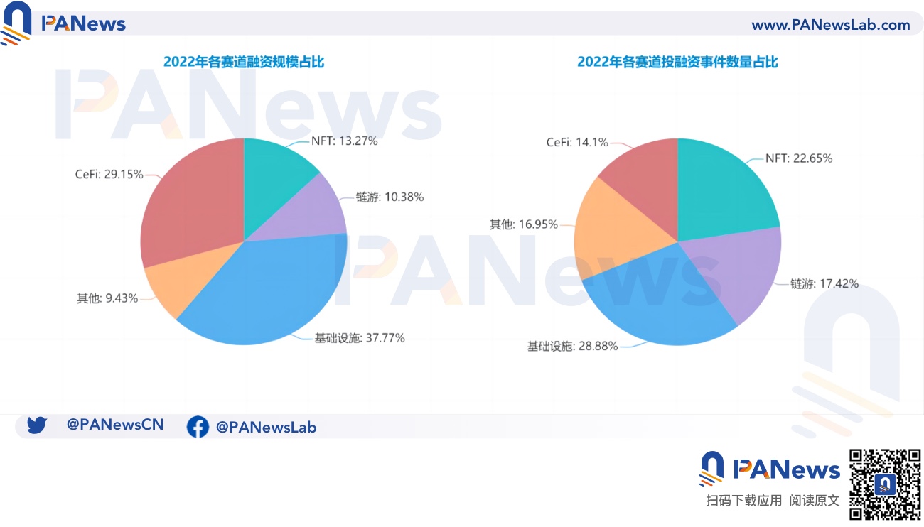 2022年投融资年报：公开融资事件1660起共348亿美元，基础设施赛道最热门