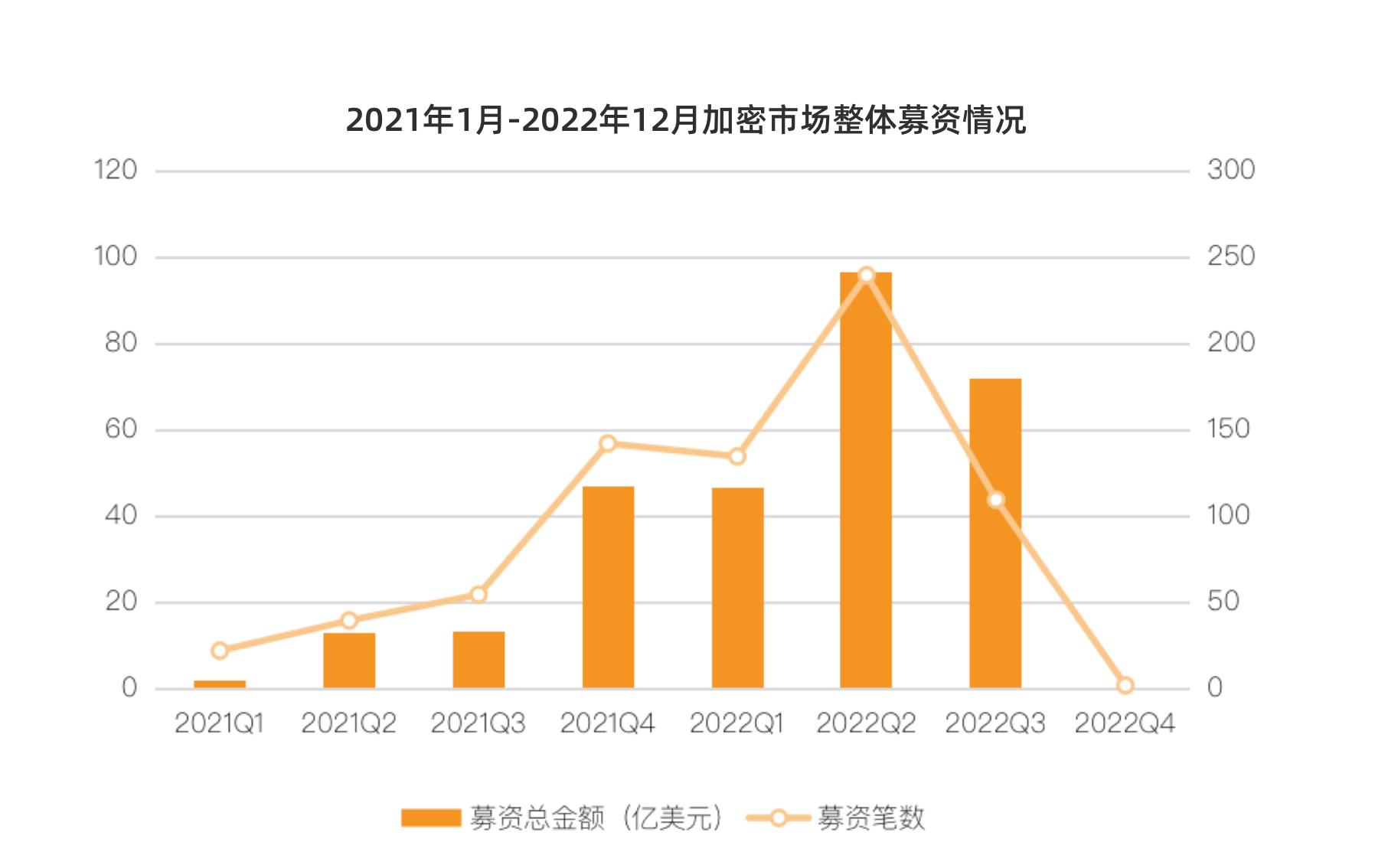 2022 年加密行业投融资报告：资金流向、热门赛道、投资趋势