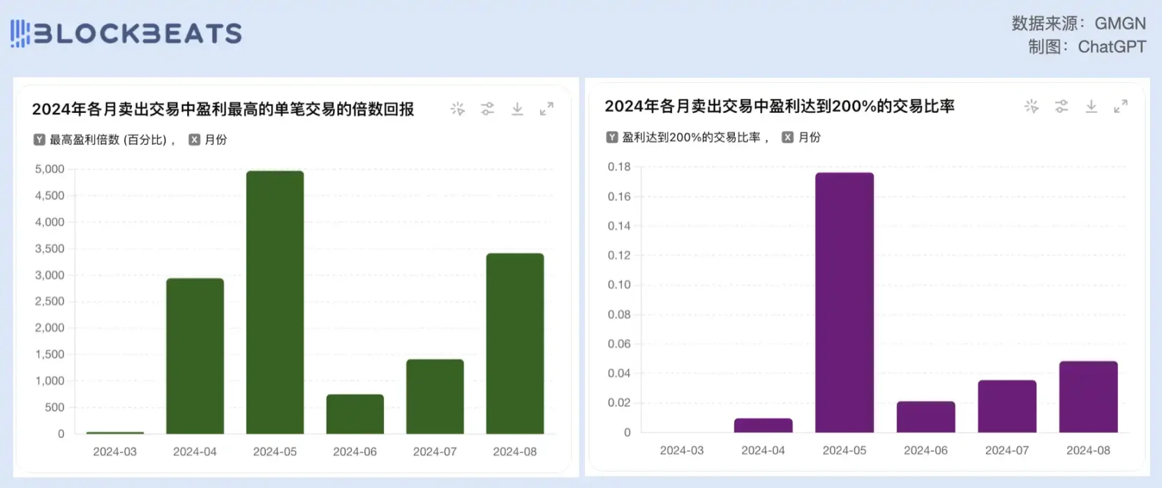 曾因WIF出名的Meme交易员Ansem，如今却想套现退圈